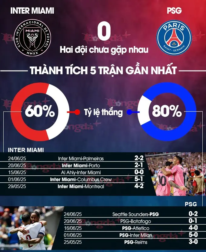Phong độ của inter miami vs psg